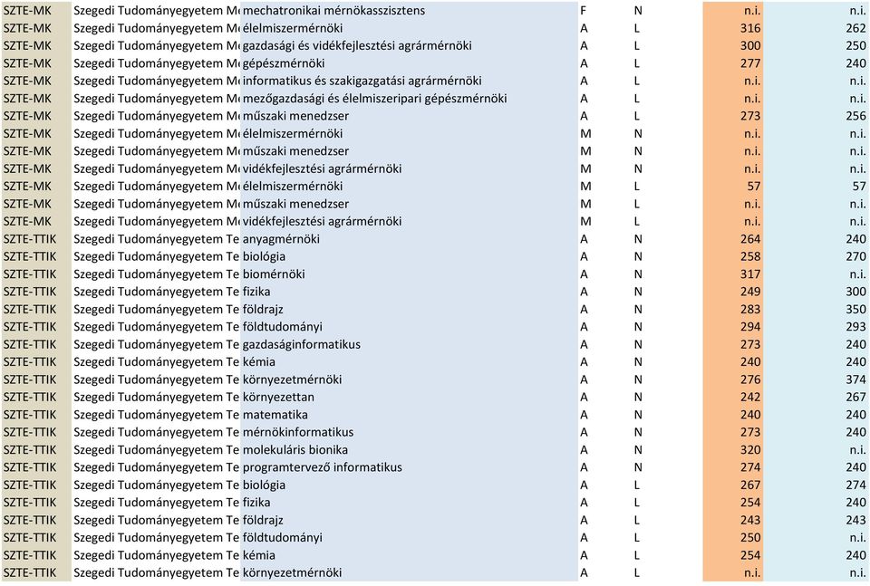 mechatronikai Kar mérnökasszisztens F N n.i. n.i. élelmiszermérnöki Kar A L 316 262 gazdasági Kar és vidékfejlesztési agrármérnöki A L 300 250 gépészmérnöki Kar A L 277 240 informatikus Kar és szakigazgatási agrármérnöki A L n.
