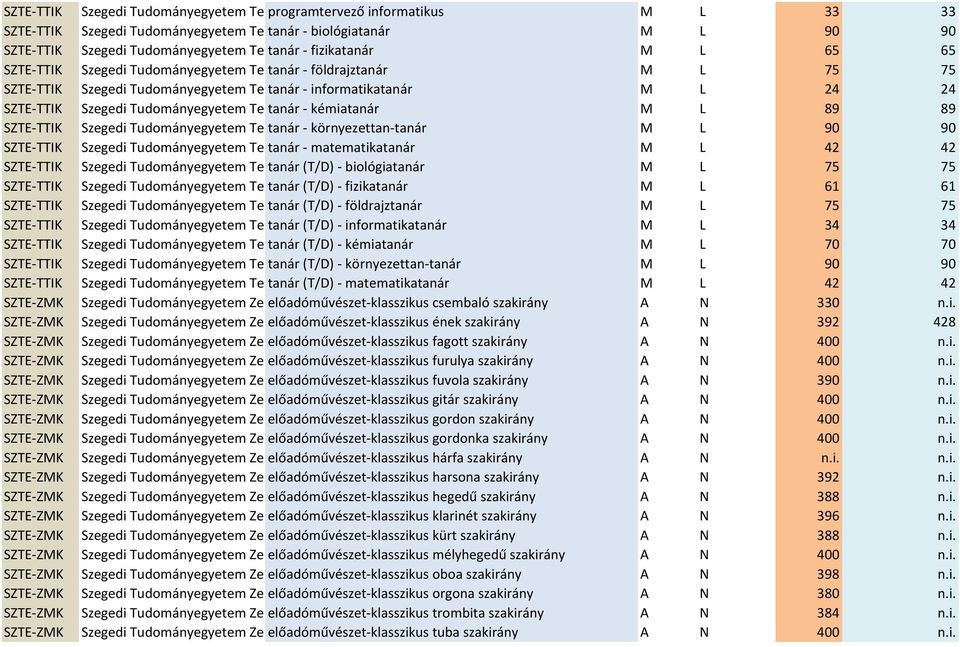 Tudományegyetem Természettudományi tanár - informatikatanár és Informatikai Kar M L 24 24 Szegedi Tudományegyetem Természettudományi tanár - kémiatanárés Informatikai Kar M L 89 89 Szegedi