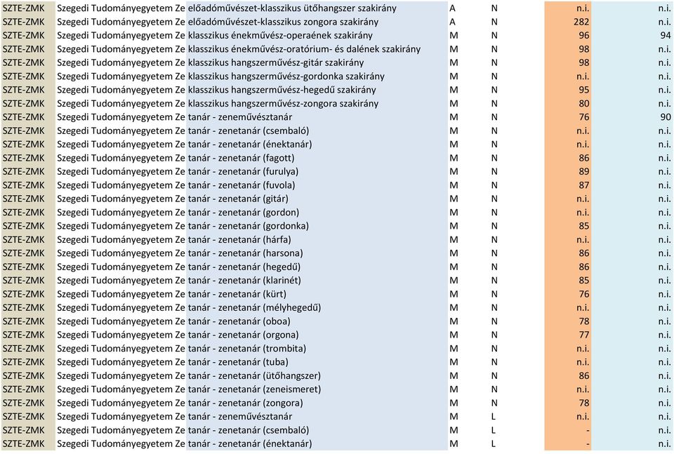 n.i. zongora szakirány A N 282 n.i. Szegedi Tudományegyetem Zeneművészeti klasszikus énekművész-operaének Kar szakirány M N 96 94 Szegedi Tudományegyetem Zeneművészeti klasszikus