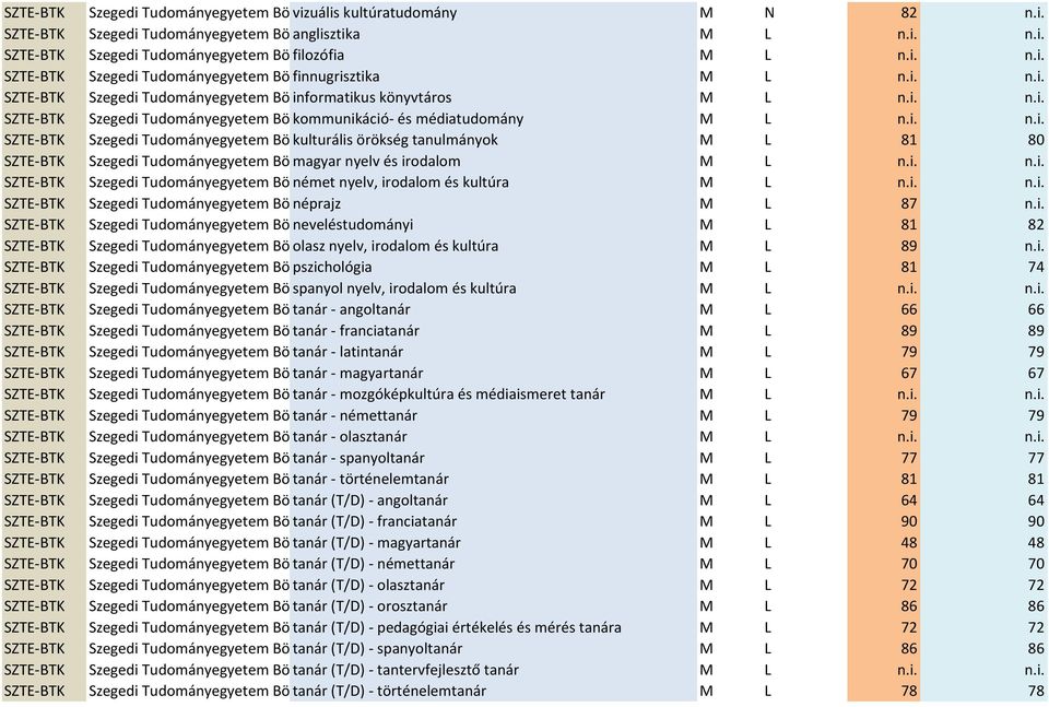 vizuális kultúratudomány Kar M N 82 n.i. anglisztika Kar filozófia Kar finnugrisztika Kar informatikus könyvtáros Kar kommunikáció- médiatudomány Kar kulturális örökség tanulmányok Kar M L 81 80