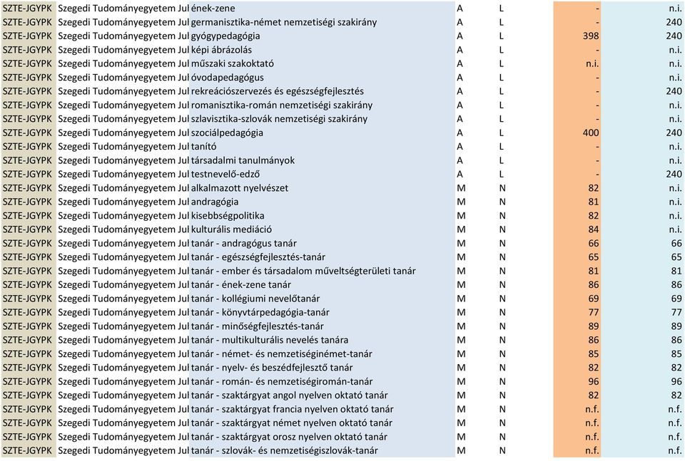 Tudományegyetem Juhász germanisztika-német Gyula Pedagógusképző nemzetiségi Kar szakirány A L - 240 Tudományegyetem Juhász gyógypedagógia Gyula Pedagógusképző Kar A L 398 240 Tudományegyetem Juhász