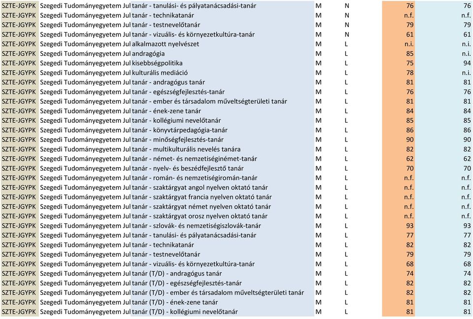 n.f. SZTE-JGYPK Szegedi Tudományegyetem Juhász tanár Gyula - testnevelőtanár Pedagógusképző Kar M N 79 79 SZTE-JGYPK Szegedi Tudományegyetem Juhász tanár Gyula - vizuális- Pedagógusképző és