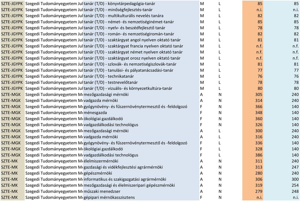 Gyula (T/D) Pedagógusképző - német- és nemzetiséginémet-tanár Kar M L 85 85 SZTE-JGYPK Szegedi Tudományegyetem Juhász tanár Gyula (T/D) Pedagógusképző - nyelv- és beszédfejlesztő Kar tanár M L 78 78