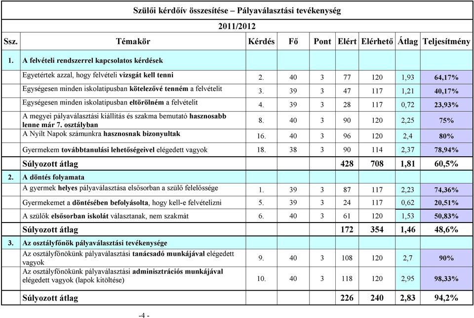 39 3 47 117 1,21 40,17% Egységesen minden iskolatípusban eltörölném a felvételit 4. 39 3 28 117 0,72 23,93% A megyei pályaválasztási kiállítás és szakma bemutató hasznosabb lenne már 7. osztályban 8.