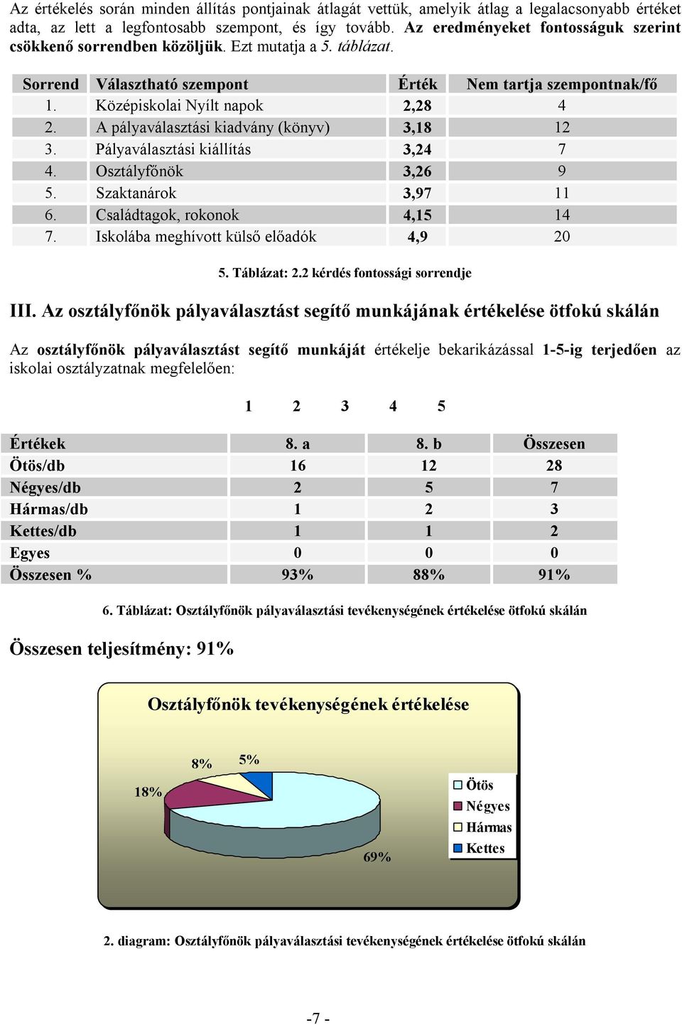 A pályaválasztási kiadvány (könyv) 3,18 12 3. Pályaválasztási kiállítás 3,24 7 4. Osztályfőnök 3,26 9 5. Szaktanárok 3,97 11 6. Családtagok, rokonok 4,15 14 7.