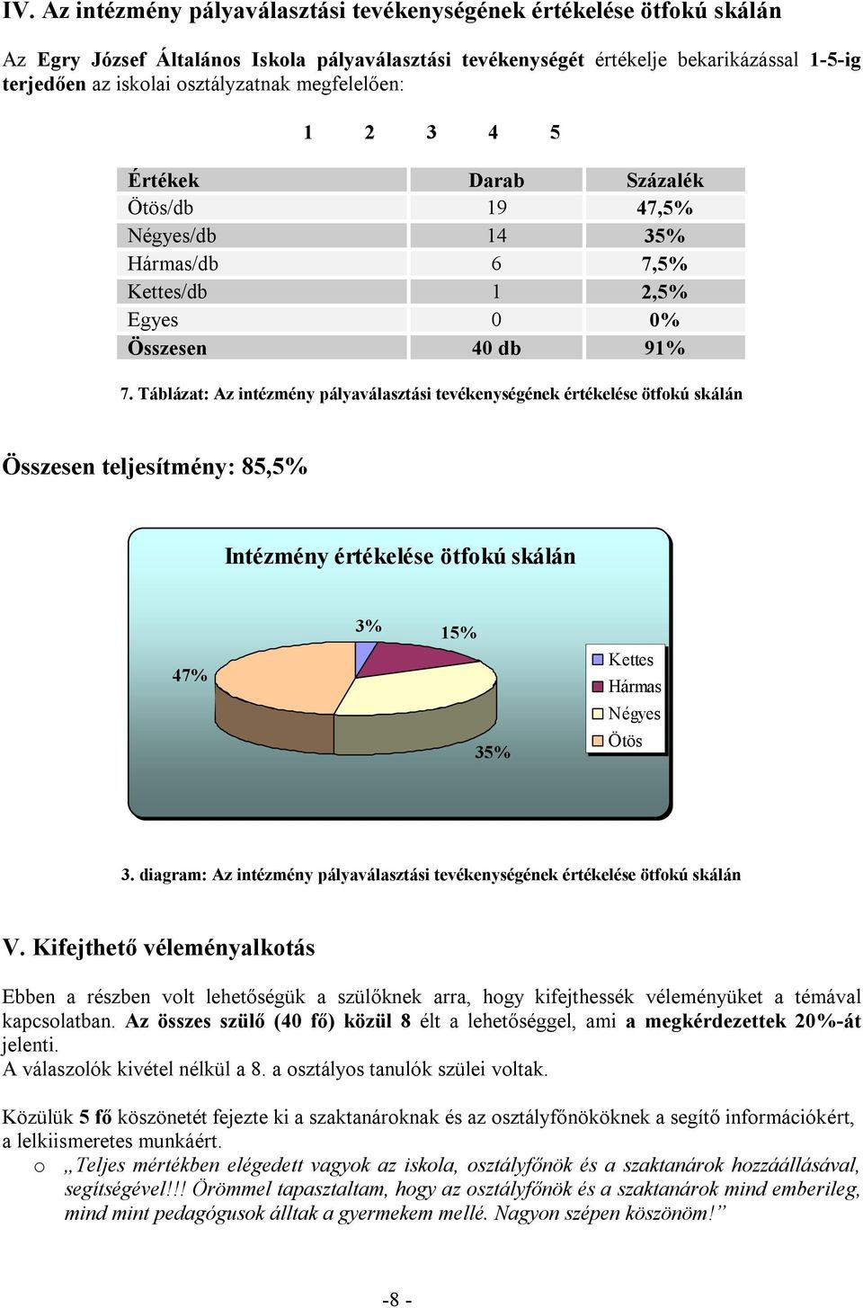 Táblázat: Az intézmény pályaválasztási tevékenységének értékelése ötfokú skálán Összesen teljesítmény: 85,5% Intézmény értékelése ötfokú skálán 3% 15% 47% 35% Kettes Hármas Négyes Ötös 3.