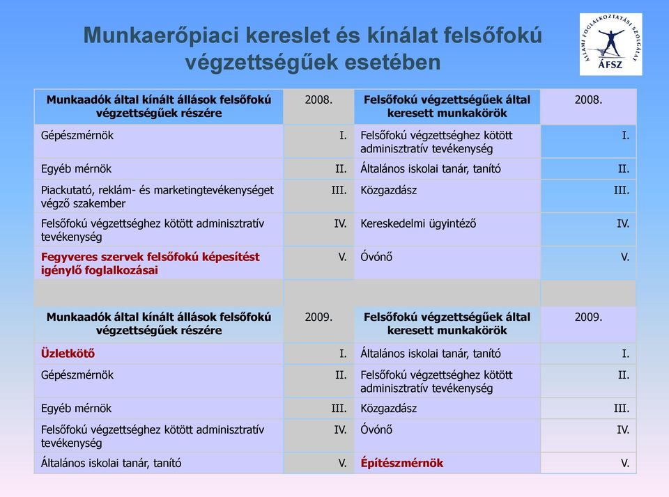 Felsőfokú végzettséghez kötött adminisztratív tevékenység Egyéb mérnök II