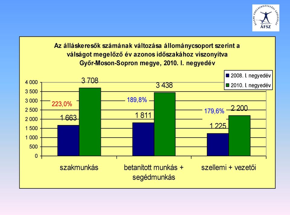 negyedév 4 000 3 500 3 000 2 500 2 000 1 500 1 000 500 0 3 708 189,8% 223,0% +113,8% +72,6% 1