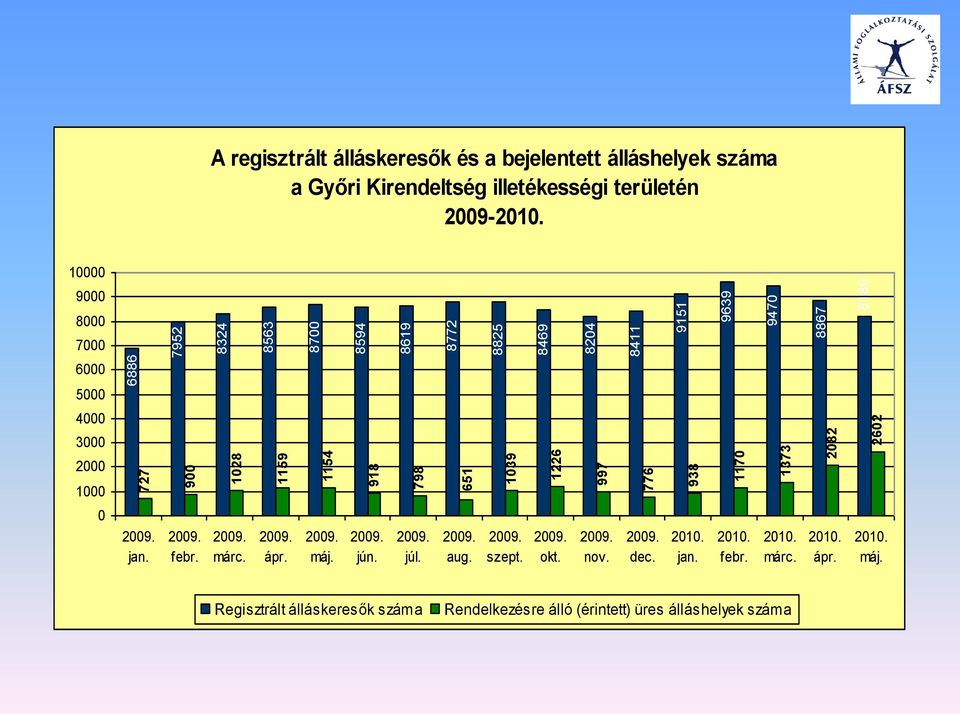 10000 9000 8000 7000 6000 5000 4000 3000 2000 1000 0 2009. jan. 2009. febr. 2009. márc. 2009. ápr. 2009. máj. 2009. jún. 2009. júl. 2009. aug. 2009. szept.