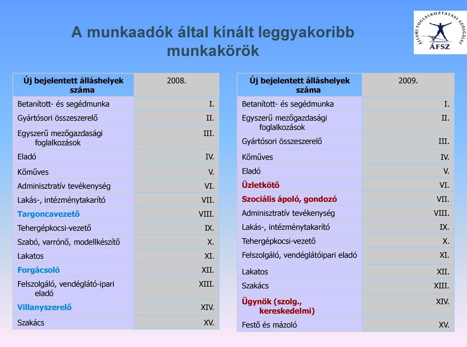 Lakatos Forgácsoló Felszolgáló, vendéglátó-ipari eladó Villanyszerelő Szakács IX. XI. XII. XIII. XIV. XV. Új bejelentett álláshelyek száma 2009. Betanított- és segédmunka I.