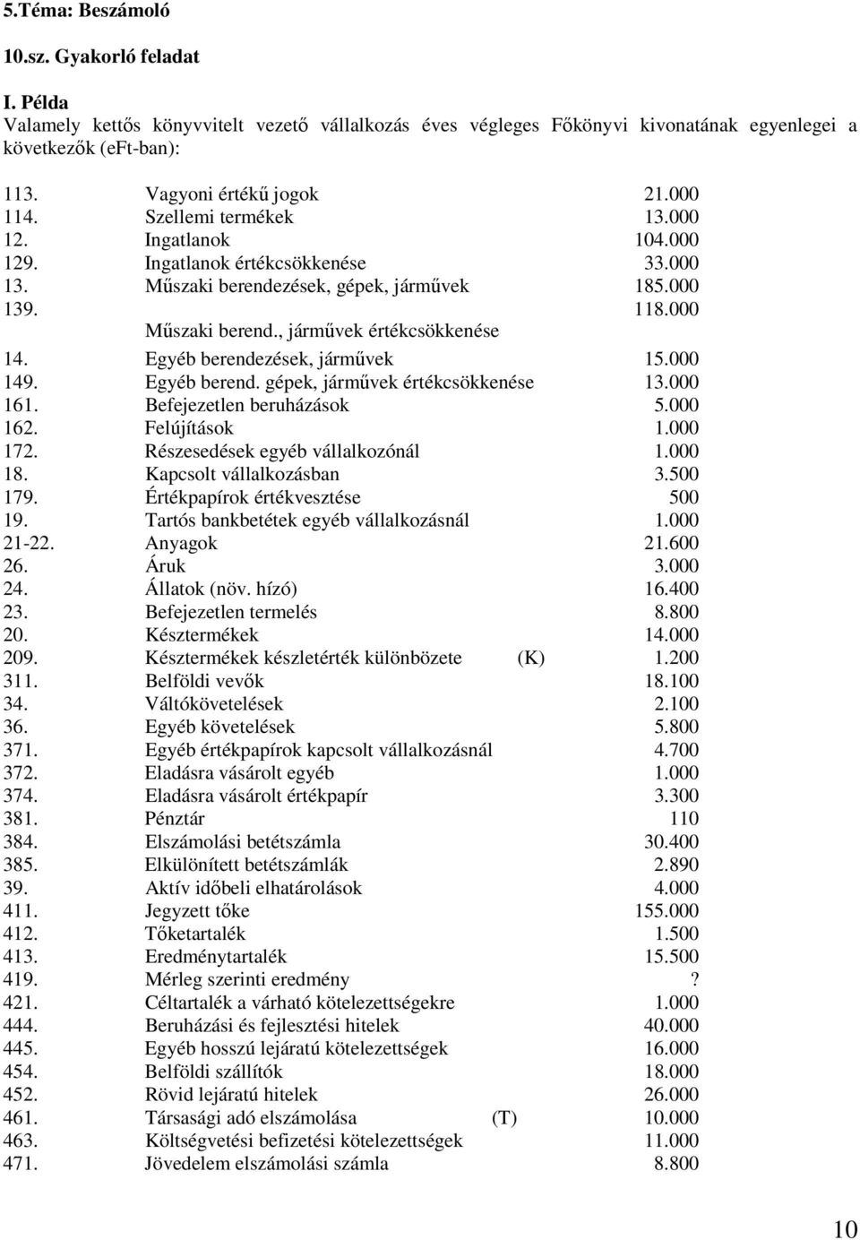 , járművek értékcsökkenése 14. Egyéb berendezések, járművek 15.000 149. Egyéb berend. gépek, járművek értékcsökkenése 13.000 161. Befejezetlen beruházások 5.000 162. Felújítások 1.000 172.