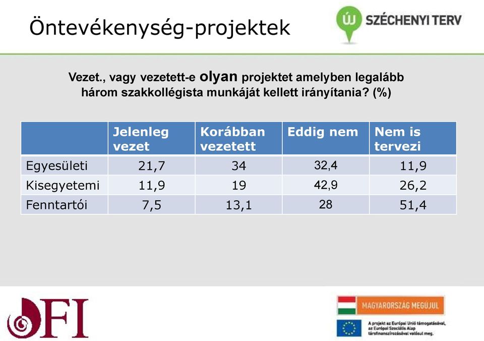 szakkollégista munkáját kellett irányítania?