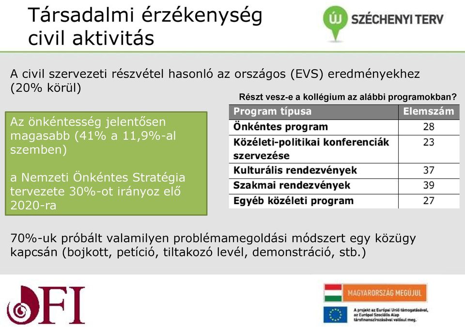 Stratégia tervezete 30%-ot irányoz elő 2020-ra Részt vesz-e a kollégium az alábbi programokban?