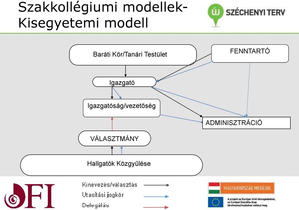 FENNTARTÓ Igazgató