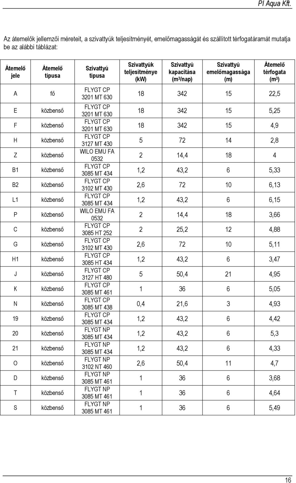 434 WILO EMU FA 0532 FLYGT CP 3085 HT 252 FLYGT CP 3102 MT 430 FLYGT CP 3085 HT 434 FLYGT CP 3127 HT 480 FLYGT CP 3085 MT 461 FLYGT CP 3085 MT 438 FLYGT CP 3085 MT 434 FLYGT NP 3085 MT 434 FLYGT NP