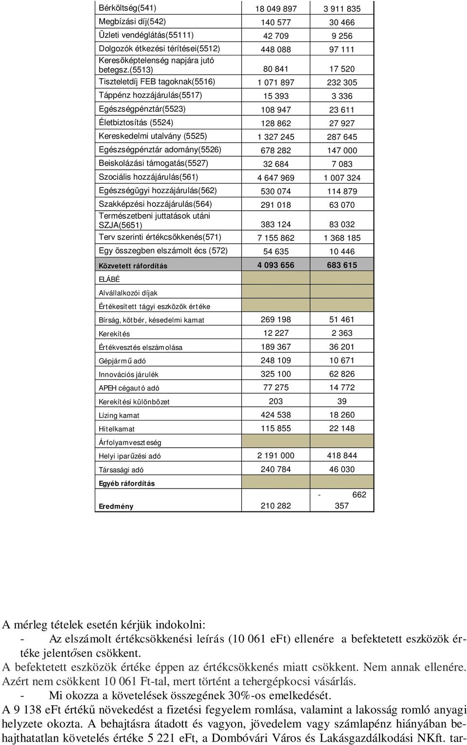 utalvány (5525) 1 327 245 287 645 Egészségpénztár adomány(5526) 678 282 147 000 Beiskolázási támogatás(5527) 32 684 7 083 Szociális hozzájárulás(561) 4 647 969 1 007 324 Egészségügyi