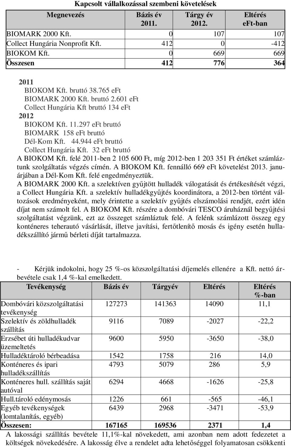 297 eft bruttó BIOMARK 158 eft bruttó Dél-Kom Kft. 44.944 eft bruttó Collect Hungária Kft. 32 eft bruttó A BIOKOM Kft.