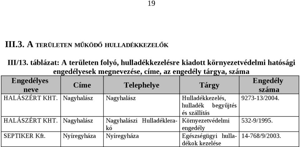 tárgya, száma Engedélyes Engedély Címe Telephelye Tárgy neve száma HALÁSZÉRT KHT. Nagyhalász Nagyhalász kezelés, 9273-13/2004.