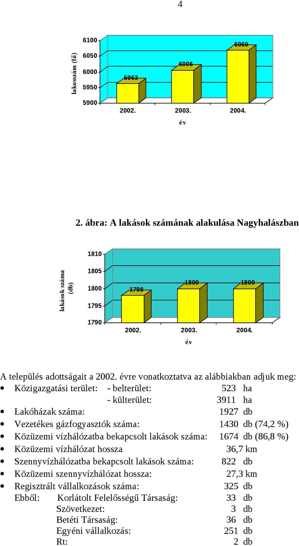 évre vonatkoztatva az alábbiakban adjuk meg: Közigazgatási terület: - belterület: 523 ha - külterület: 3911 ha Lakóházak száma: 1927 db Vezetékes gázfogyasztók száma: 1430 db (74,2 %) Közüzemi