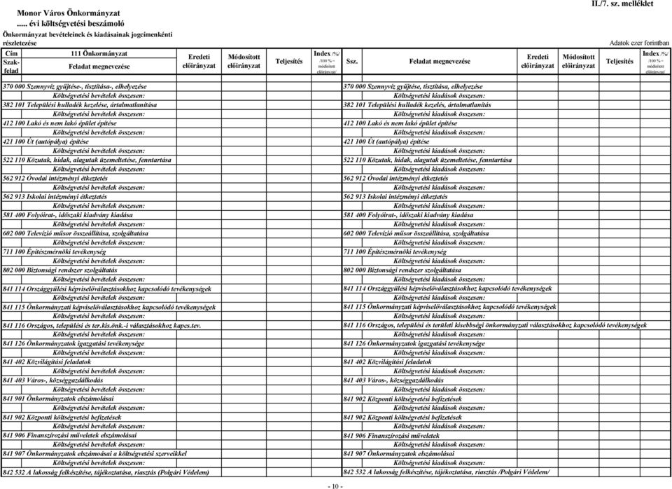 Települési hulladék kezelés, ártalmatlanítás 412 100 Lakó és nem lakó épület építése 412 100 Lakó és nem lakó épület építése 421 100 Út (autópálya) építése 421 100 Út (autópálya) építése 522 110