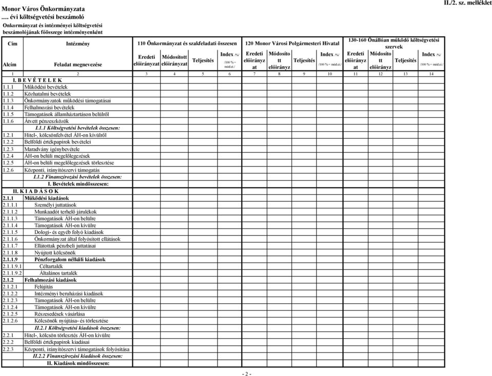 B E V É T E L E K 1.1.1 Működési bevételek 1.1.2 Közhatalmi bevételek 1.1.3 Önkormányzatok működési támogatásai 1.1.4 Felhalmozási bevételek 1.1.5 Támogatások államháztartáson belülről 1.1.6 Átvett pénzeszközök I.