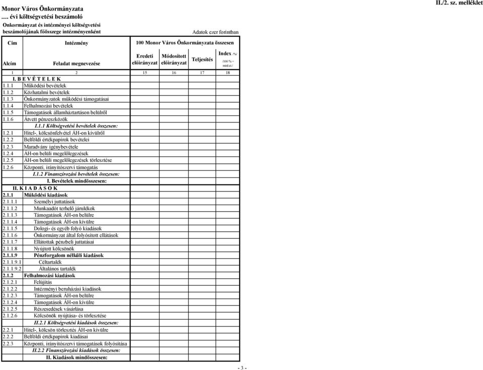 2.2 Belföldi értékpapírok bevételei 1.2.3 Maradvány igénybevétele 1.2.4 ÁH-on belüli megelőlegezések 1.2.5 ÁH-on belüli megelőlegezések törlesztése 1.2.6 Központi, irányítószervi támogatás I.1.2 Finanszírozási bevételek összesen: I.