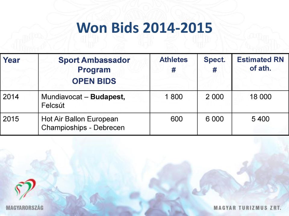 OPEN BIDS 2014 Mundiavocat Budapest, Felcsút 2015 Hot