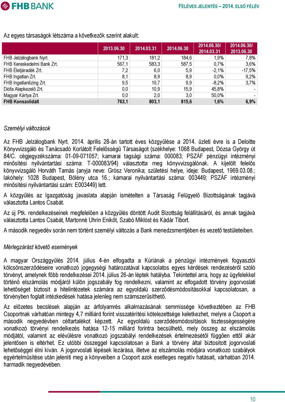 9,5 10,7 9,9-8,2% 3,7% Diófa Alapkezelő Zrt. 0,0 10,9 15,9 45,8% - Magyar Kártya Zrt. 0,0 2,0 3,0 50,0% - FHB Konszolidált 763,1 803,1 815,6 1,6% 6,9% Személyi változások Az FHB Jelzálogbank Nyrt.