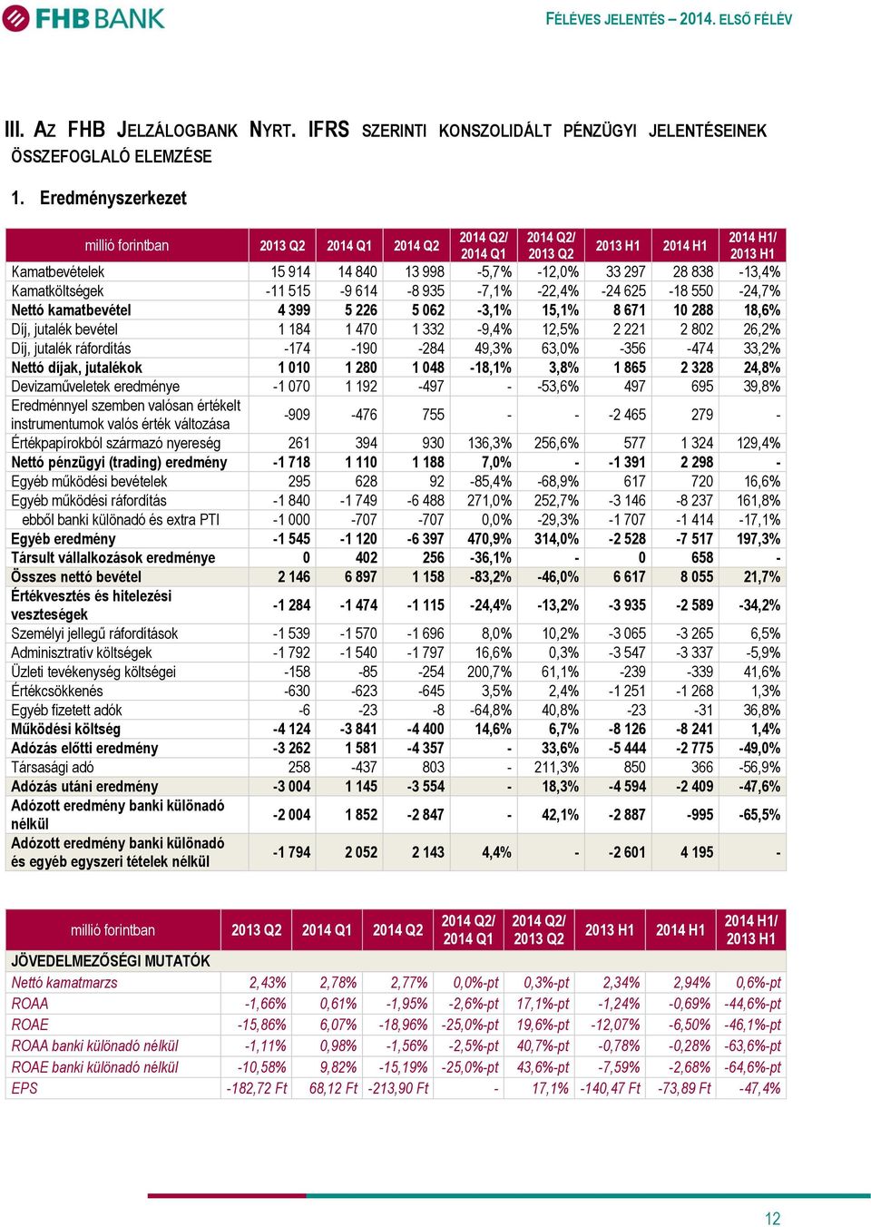 Kamatköltségek -11 515-9 614-8 935-7,1% -22,4% -24 625-18 550-24,7% Nettó kamatbevétel 4 399 5 226 5 062-3,1% 15,1% 8 671 10 288 18,6% Díj, jutalék bevétel 1 184 1 470 1 332-9,4% 12,5% 2 221 2 802