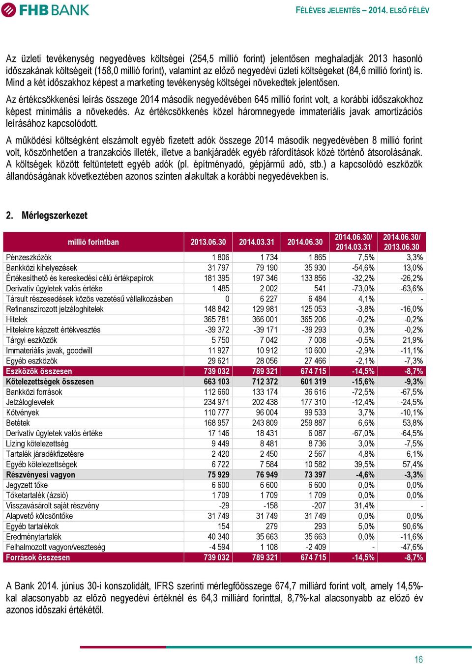 Az értékcsökkenési leírás összege 2014 második negyedévében 645 millió forint volt, a korábbi időszakokhoz képest minimális a növekedés.