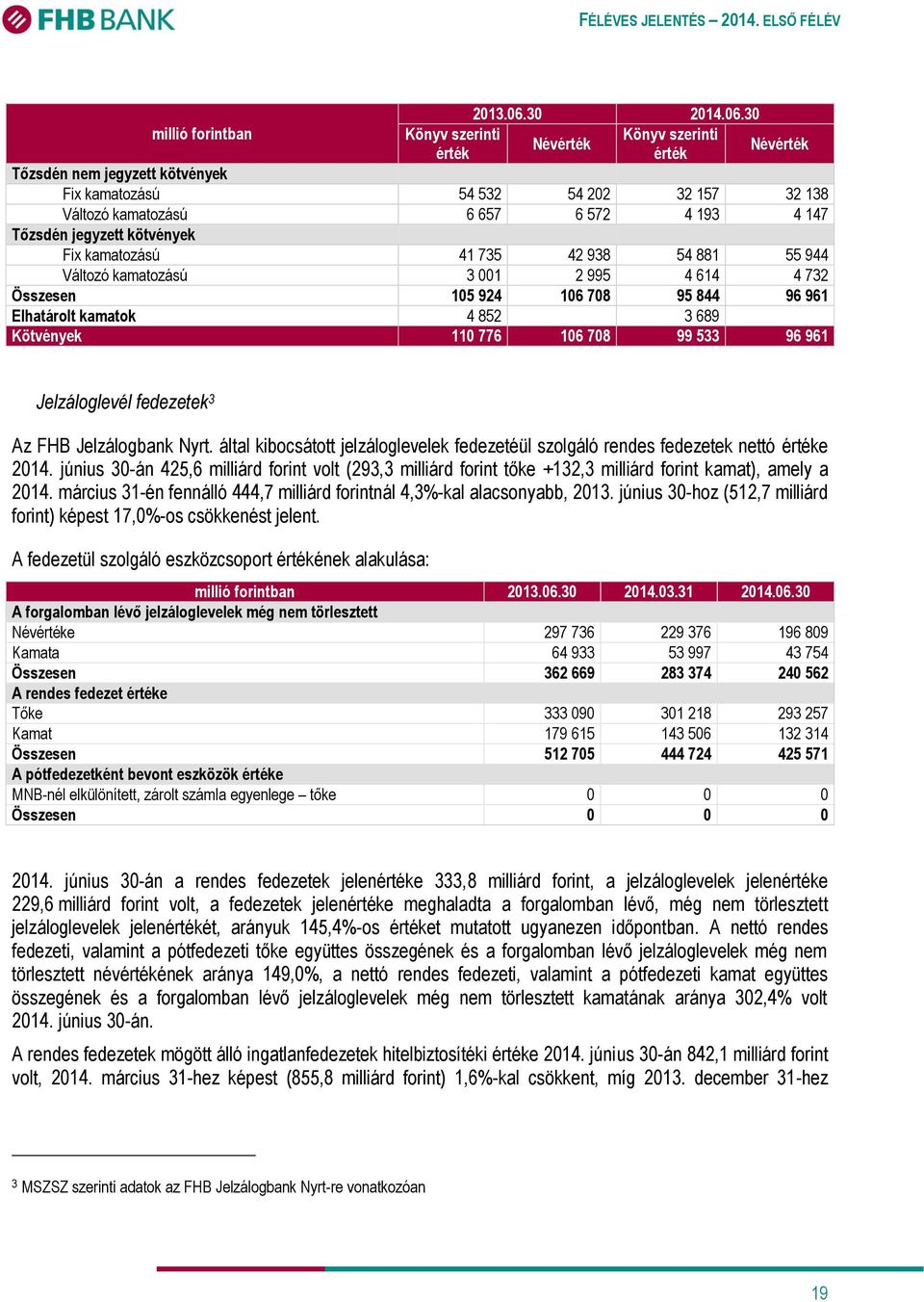 30 Névérték Könyv szerinti érték Névérték Tőzsdén nem jegyzett kötvények Fix kamatozású 54 532 54 202 32 157 32 138 Változó kamatozású 6 657 6 572 4 193 4 147 Tőzsdén jegyzett kötvények Fix