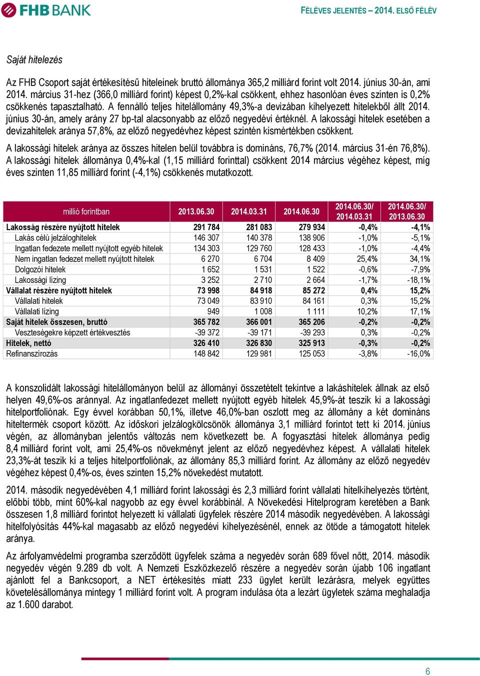 A fennálló teljes hitelállomány 49,3%-a devizában kihelyezett hitelekből állt 2014. június 30-án, amely arány 27 bp-tal alacsonyabb az előző negyedévi értéknél.