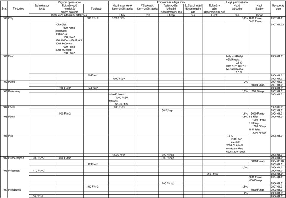 01.01 7000 Ft/év 2008.01.01 102 Perbál 2% 2004.01.01 2007.01.01 792 Ft/m2 54 Ft/m2 2008.01.01 103 Perıcsény 1,5% 500 Ft/nap 2002.01.01 állandó lakos : 2008.01.01 5000 Ft/év hétvégi: 12000 Ft/év 104 Pécel 6000 Ft/év 1999.