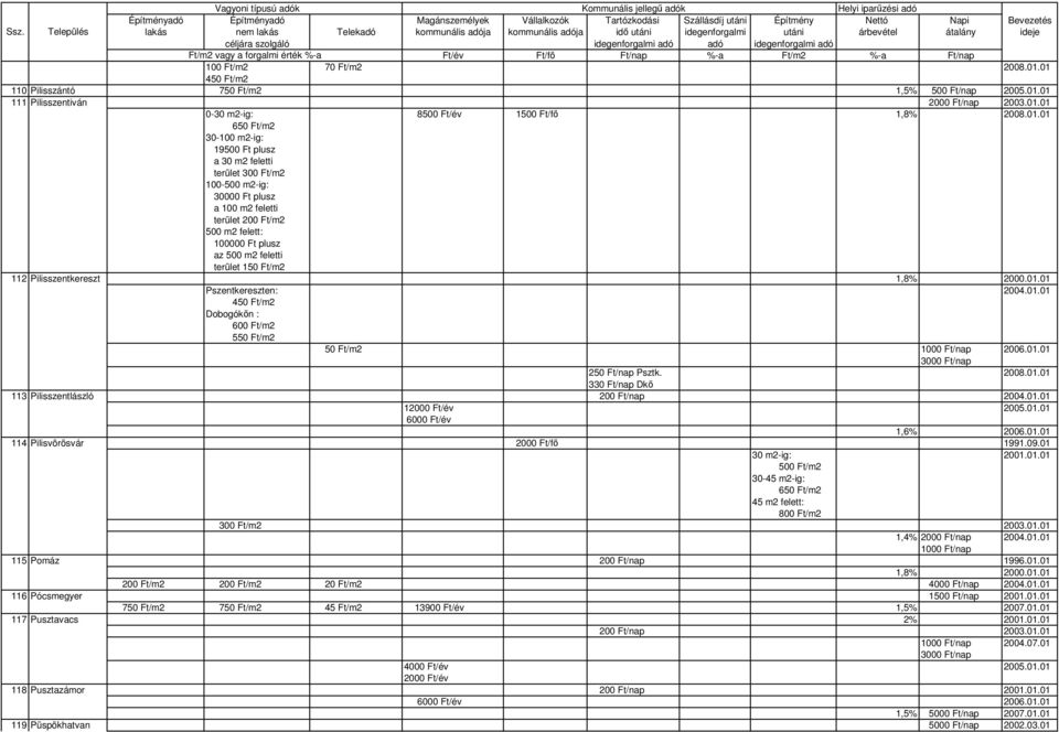 30 m2 feletti terület 300 Ft/m2 100-500 m2-ig: 30000 Ft plusz a 100 m2 feletti terület 200 Ft/m2 500 m2 felett: 100000 Ft plusz az 500 m2 feletti terület 150 Ft/m2 112 Pilisszentkereszt 1,8% 2000.01.
