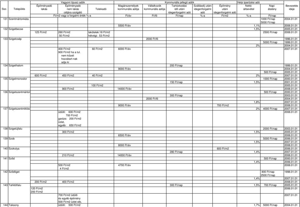 01.01 600 Ft/m2 450 Ft/m2 40 Ft/m2 2% 2007.01.01 135 Szigetmonostor 2000.01.01 150 Ft/nap 1,5% 2001.01.01 100 Ft/m2 2005.01.01 900 Ft/m2 14000 Ft/év 2008.01.01 136 Szigetszentmárton 500 Ft/nap 2000.