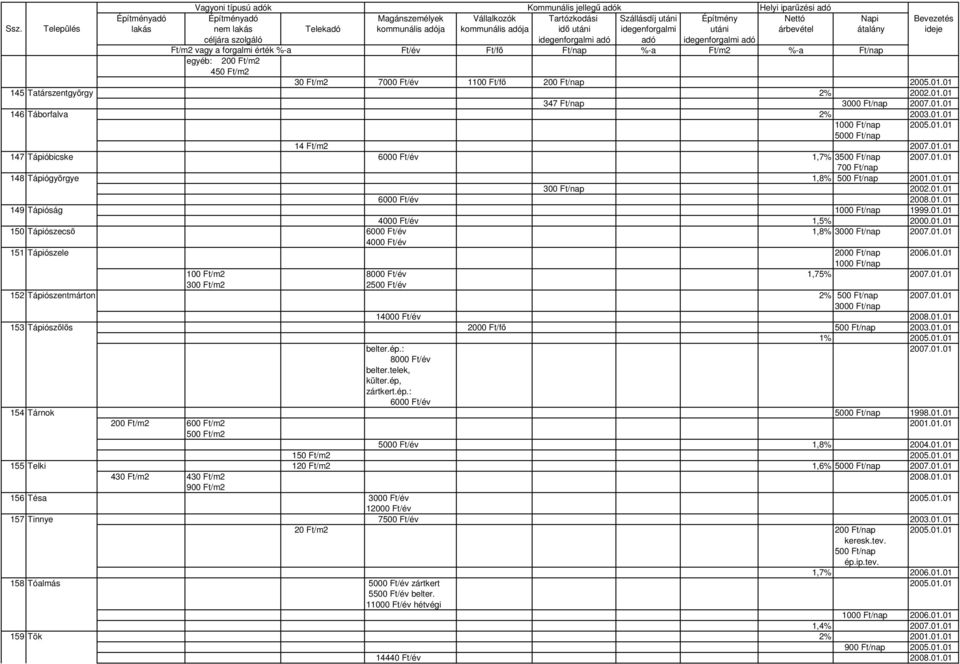 01.01 4000 Ft/év 1,5% 2000.01.01 150 Tápiószecsı 6000 Ft/év 1,8% 2007.01.01 4000 Ft/év 151 Tápiószele 2000 Ft/nap 2006.01.01 100 Ft/m2 8000 Ft/év 1,75% 2007.01.01 300 Ft/m2 2500 Ft/év 152 Tápiószentmárton 2% 500 Ft/nap 2007.