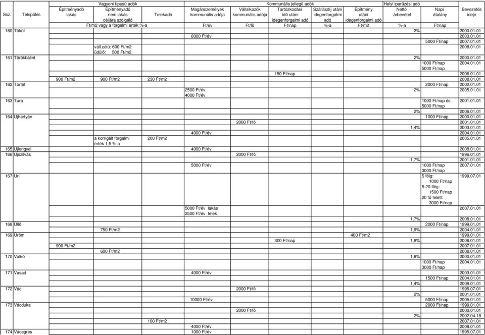 01.01 érték 1,5 %-a 165 Ujlengyel 4000 Ft/év 2008.01.01 166 Ujszilvás 2000 Ft/fı 1996.01.01 1,7% 2001.01.01 5000 Ft/év 2007.01.01 167 Uri 5 fıig: 1999.07.01 5-20 fıig: 1500 Ft/nap 20 fı felett: 5000 Ft/év lakás 2007.