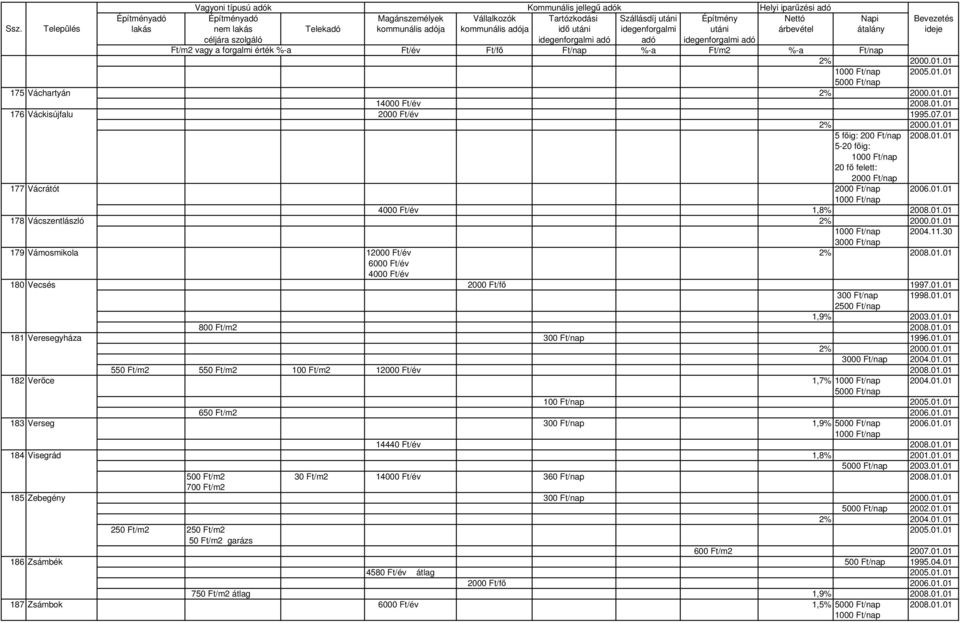 01.01 800 Ft/m2 2008.01.01 181 Veresegyháza 300 Ft/nap 1996.01.01 2% 2000.01.01 2004.01.01 550 Ft/m2 550 Ft/m2 100 Ft/m2 12000 Ft/év 2008.01.01 182 Verıce 1,7% 2004.01.01 100 Ft/nap 2005.01.01 650 Ft/m2 2006.