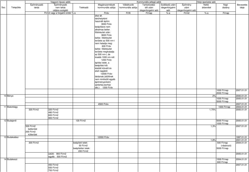 leteltét követı év elsı napjától: 12000 Ft/év lakásnak,üdülınek nem minısülı egyéb építményenként (présház,borház stb.): 1200 Ft/év 2007.01.01 2000 Ft/nap 10 Bénye 2% 2000.01.01 2005.01.01 4500 Ft/év 2007.