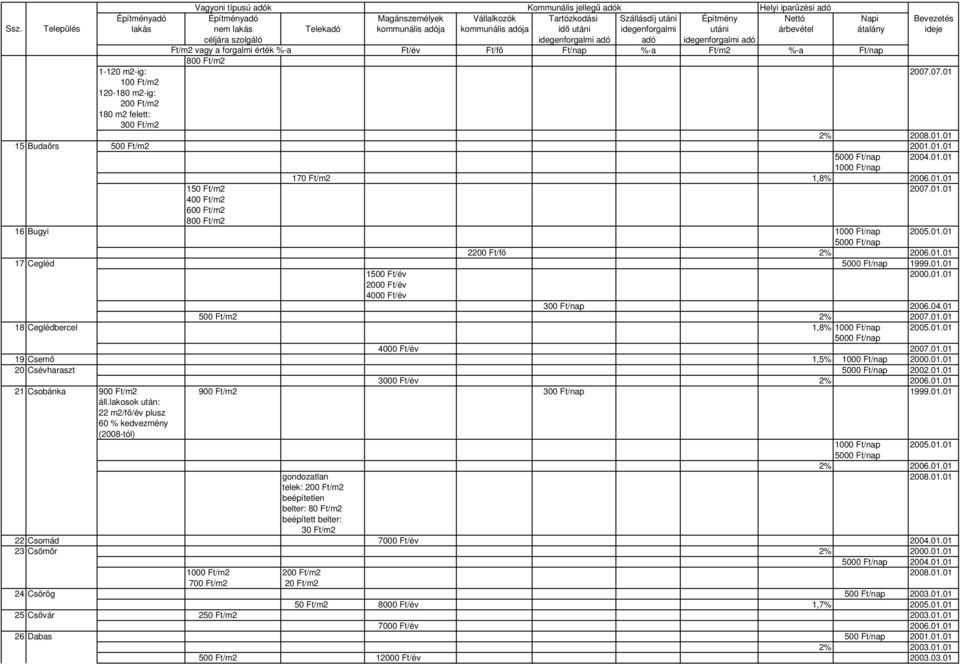 01.01 20 Csévharaszt 2002.01.01 3000 Ft/év 2% 2006.01.01 21 Csobánka 900 Ft/m2 900 Ft/m2 300 Ft/nap 1999.01.01 áll.lakosok után: 22 m2/fı/év plusz 60 % kedvezmény (2008-tól) 2005.01.01 2% 2006.01.01 gondozatlan 2008.