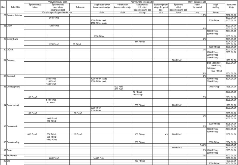 01.01 32 Dömsöd 2% 2000.01.01 250 Ft/m2 4000 Ft/év lakás 2004.01.01 110 Ft/m2 2000 Ft/év telek 150 Ft/m2 33 Dunabogdány 1000 Ft/fı 300 Ft/nap 1996.01.01 1500 Ft/fı 40 Ft/nap 2000.01.01 100 Ft/nap 100 Ft/m2 1,5% 2001.