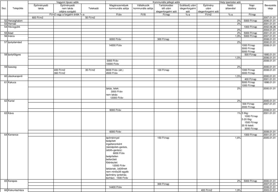 ) 100 Ft/nap 2008.01.01 360 Ft/m2 4500 Ft/év 60 Jászkarajenı 1,5% 2000.01.01 400 Ft/nap 2001.01.01 61 Kakucs 1998.01.01 lakás, telek: 2% 2000.01.01 3000 Ft/év nem lakás: 12000 Ft/év 62 Kartal 2% 2005.