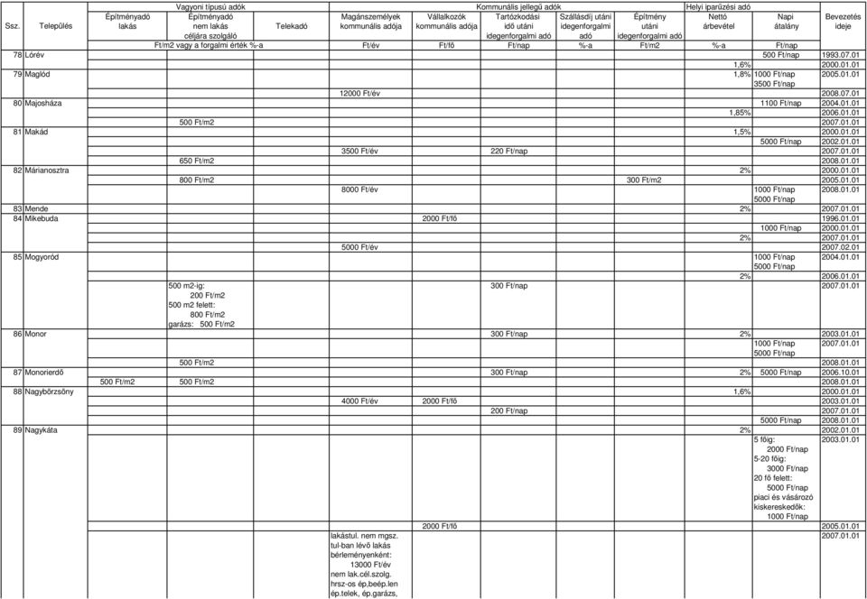 01.01 2000.01.01 2% 2007.01.01 5000 Ft/év 2007.02.01 85 Mogyoród 2004.01.01 2% 2006.01.01 500 m2-ig: 300 Ft/nap 2007.01.01 200 Ft/m2 500 m2 felett: 800 Ft/m2 garázs: 500 Ft/m2 86 Monor 300 Ft/nap 2% 2003.