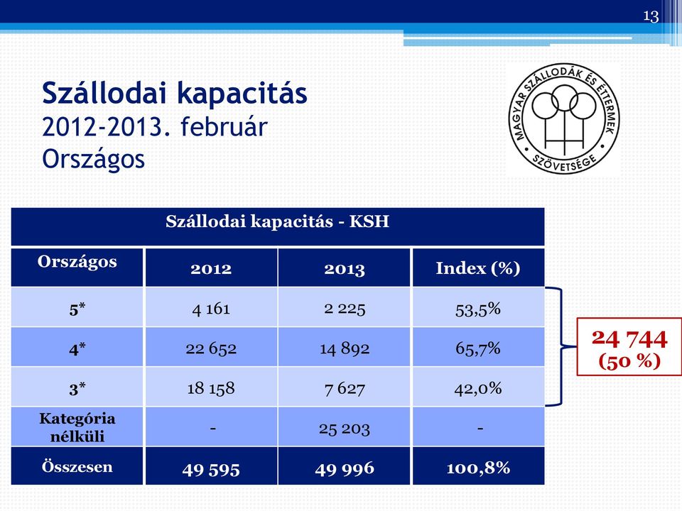 2013 Index (%) 5* 4 161 2 225 53,5% 4* 22 652 14 892 65,7%