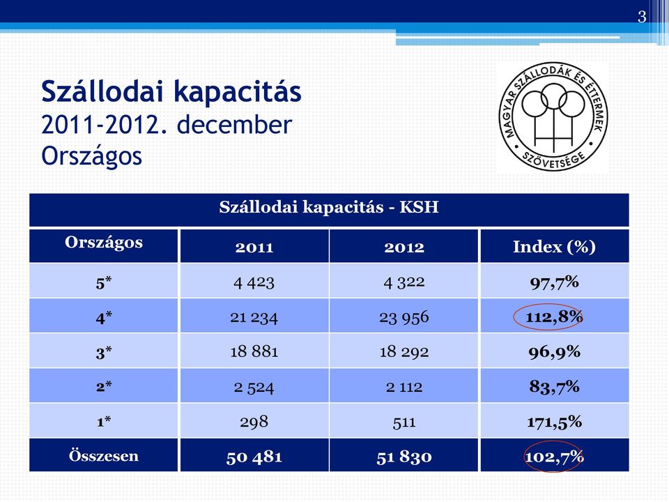 2012 Index (%) 5* 4 423 4 322 97,7% 4* 21 234 23 956 112,8%