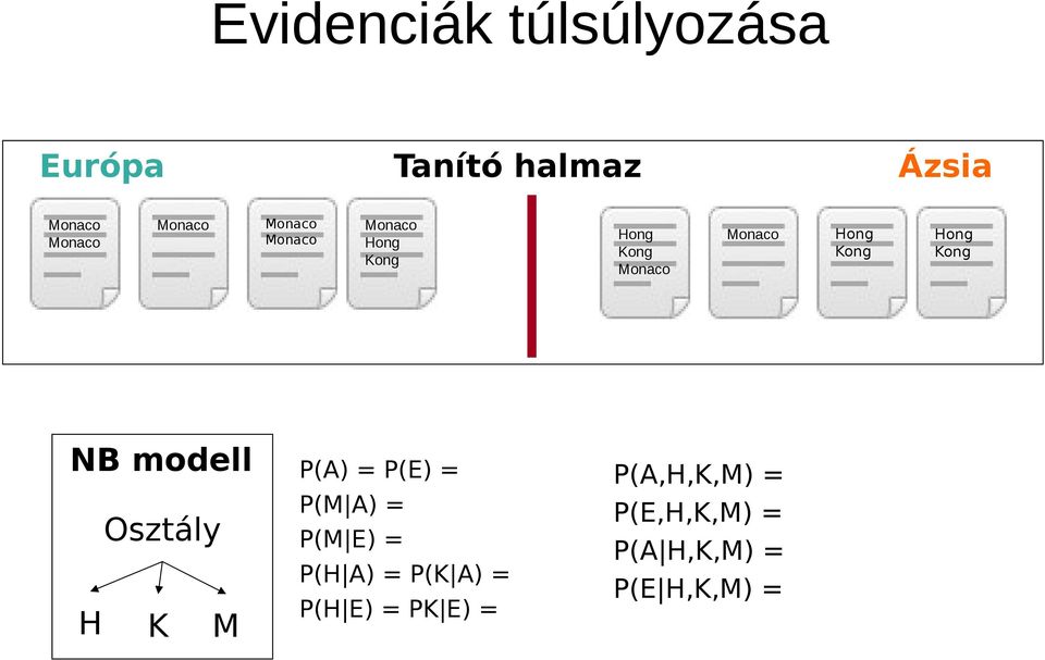 P(M E) = P(H A) = P(K A) = P(H E) = PK E) = Hong Kong Monaco Ázsia