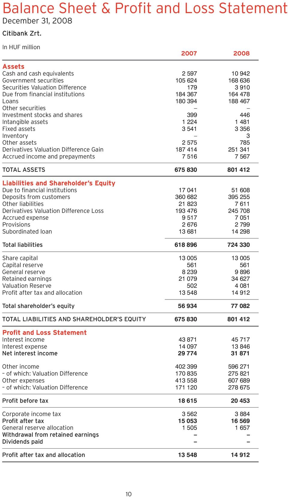 Loans 180 394 188 467 Other securities Investment stocks and shares 399 446 Intangible assets 1 224 1 481 Fixed assets 3 541 3 356 Inventory 3 Other assets 2 575 785 Derivatives Valuation Difference
