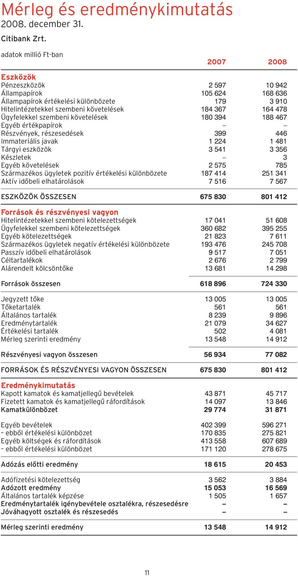 Ügyfelekkel szembeni követelések 180 394 188 467 Egyéb értékpapírok Részvények, részesedések 399 446 Immateriális javak 1 224 1 481 Tárgyi eszközök 3 541 3 356 Készletek 3 Egyéb követelések 2 575 785