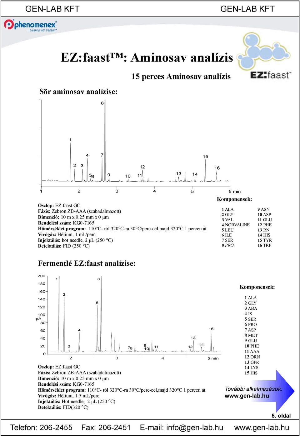 (250 C) 1 ALA 2 GLY 3 VAL 4 NORVALINE 5 LEU 6 ILE 7 SER 8 PRO 9 ASN 10 ASP 11 GLU 12 PHE 13 RN 14 HIS 15 TYR 16 TRP Fermentlé EZ:faast analízise: Komponensek: Oszlop: EZ:faast GC Fázis: Zebron ZB-AAA