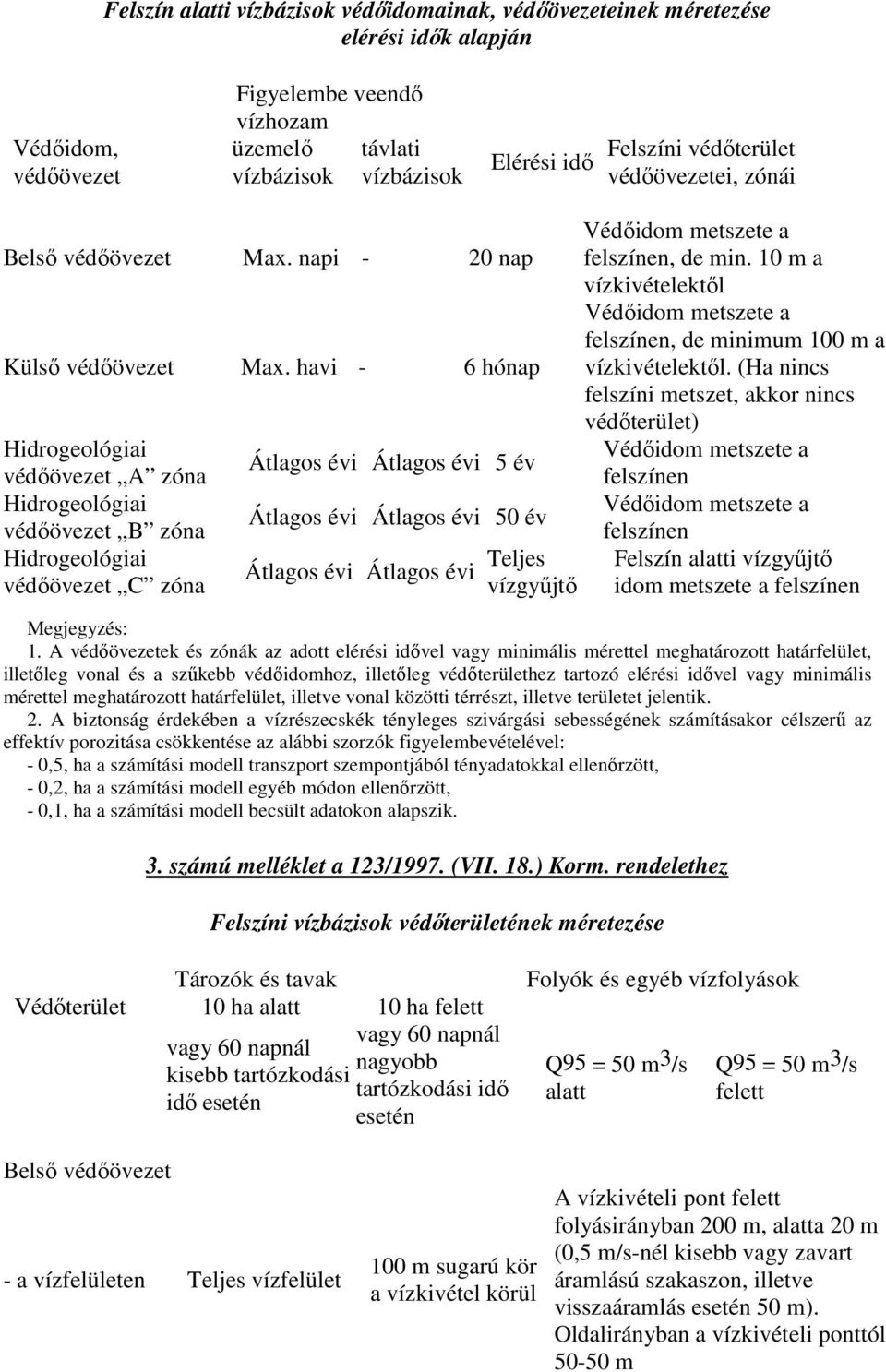 havi - 6 hónap Hidrogeológiai védıövezet A zóna Hidrogeológiai védıövezet B zóna Hidrogeológiai védıövezet C zóna Átlagos évi Átlagos évi 5 év Átlagos évi Átlagos évi 50 év Átlagos évi Átlagos évi